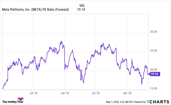 META PE Ratio (Forward) Chart