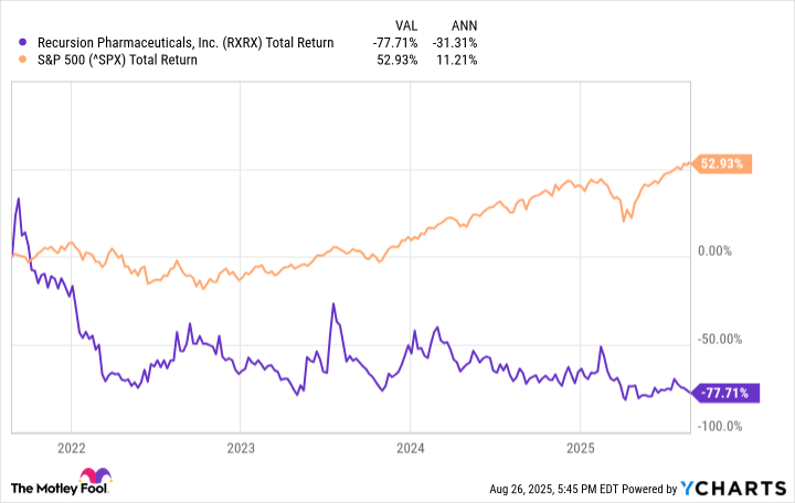 RXRX Total Return Level Chart