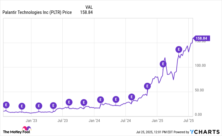PLTR Chart
