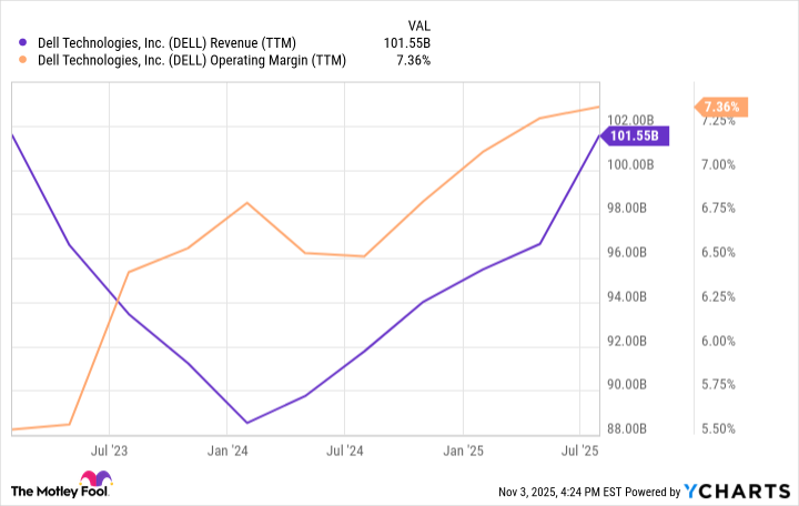 DELL Revenue (TTM) Chart