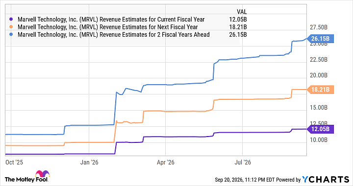 MRVL Revenue Estimates for Current Fiscal Year Chart