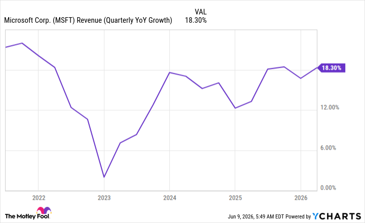 2 Bargain Artificial Intelligence (AI) Stocks to Buy Now Down Around 25% From Their All-Time Highs - The Motley Fool MSFT Revenue (Quarterly YoY Growth) Chart