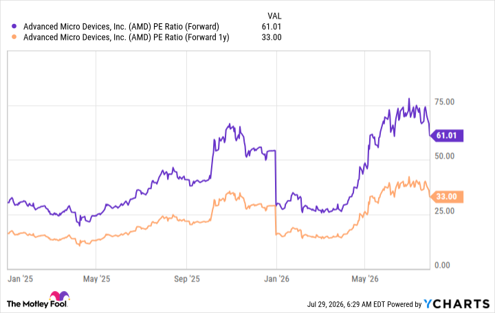 AMD PE Ratio (Forward) Chart