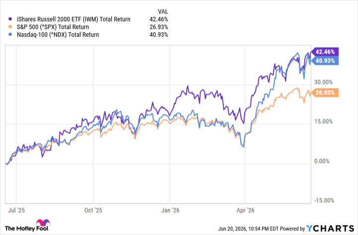Why Are Small-Cap Stocks Booming? See What the Research Says.