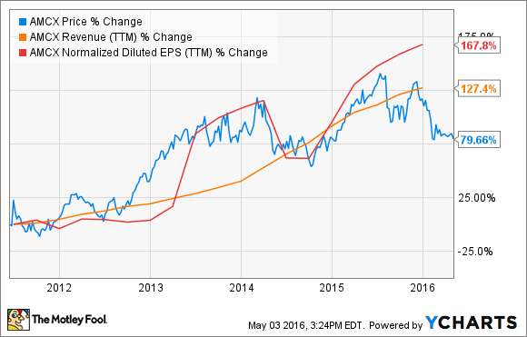 AMCX Chart