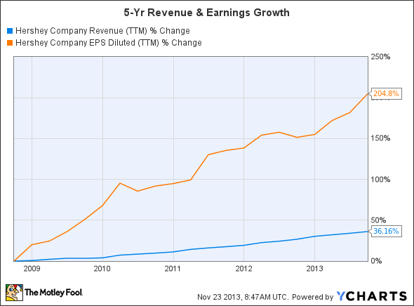 HSY Revenue (TTM) Chart