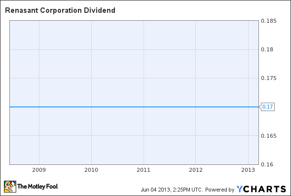 RNST Dividend Chart