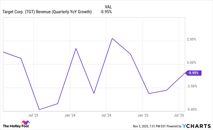 TGT Revenue (Quarterly YoY Growth) Chart