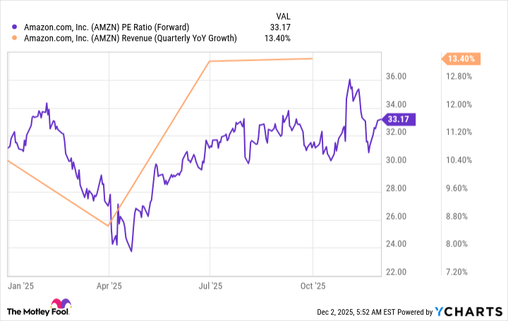 AMZN PE Ratio (Forward) Chart