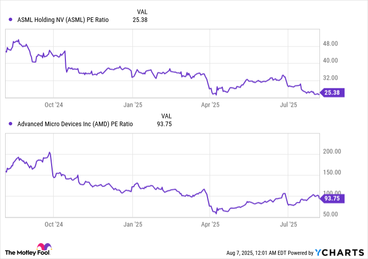 ASML PE Ratio Chart