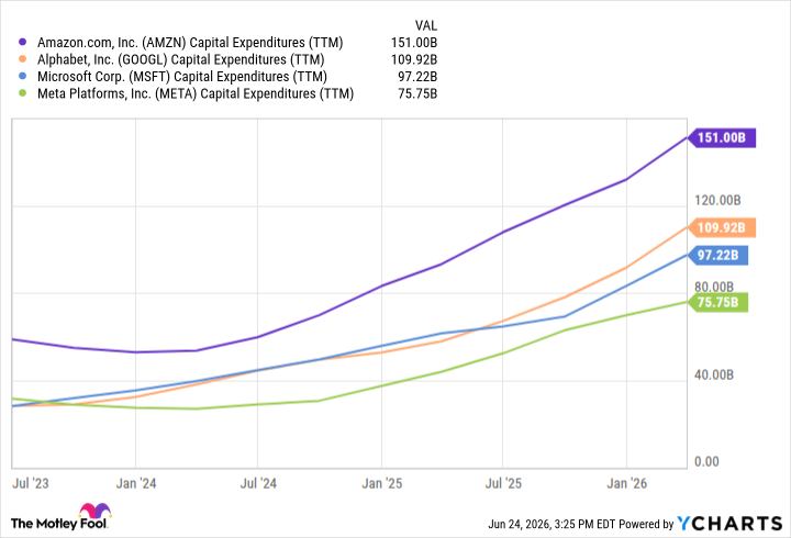 AMZN Capital Expenditures (TTM) Chart