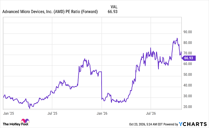 AMD PE Ratio (Forward) Chart