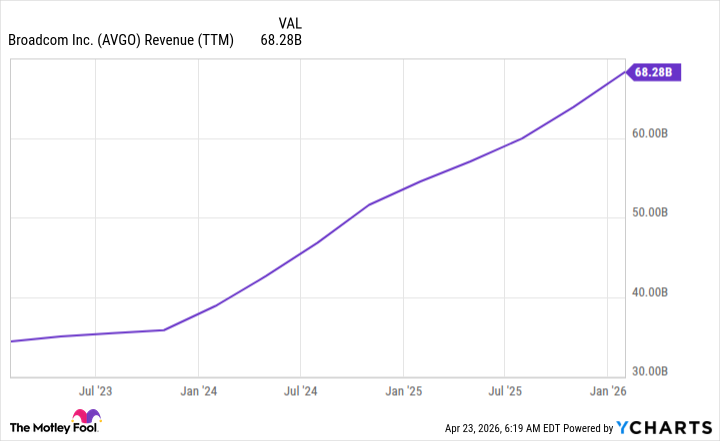 AVGO Revenue (TTM) Chart