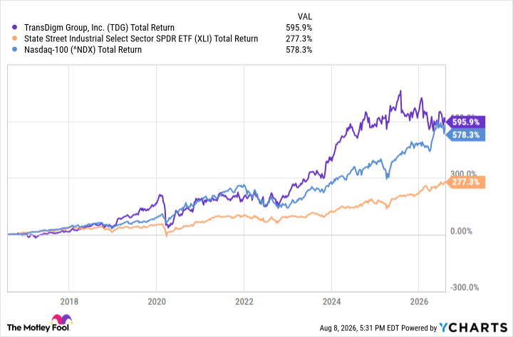 TDG Total Return Level Chart