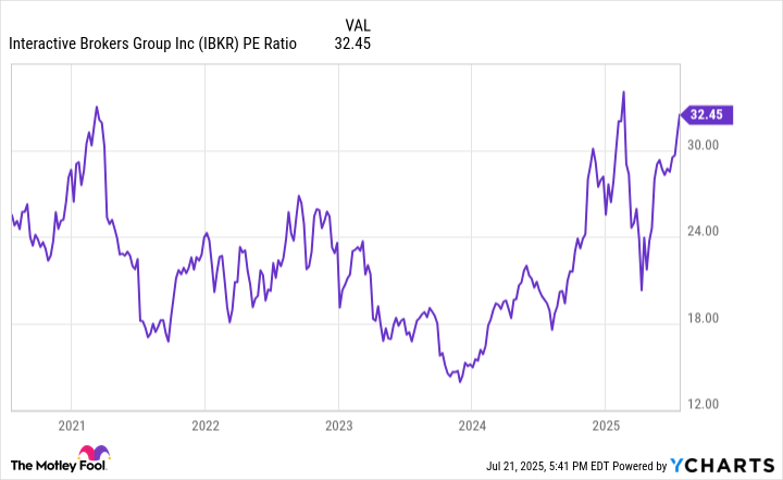 IBKR PE Ratio Chart