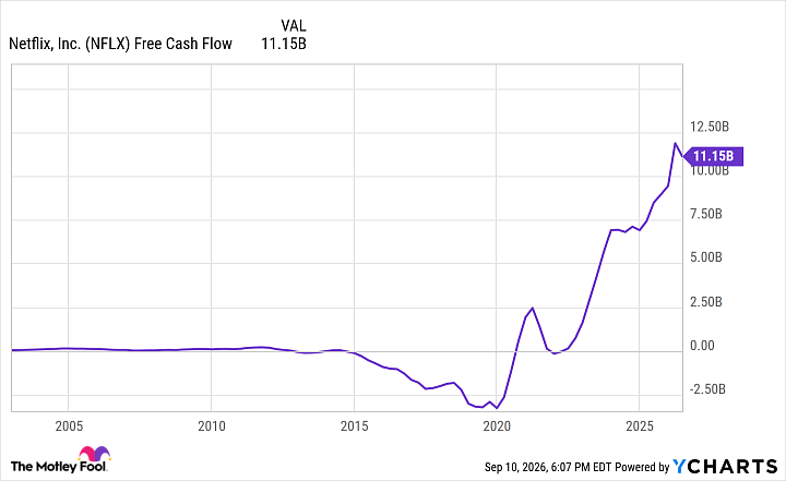 NFLX Free Cash Flow Chart