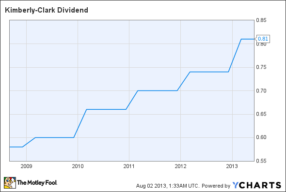 KMB Dividend Chart