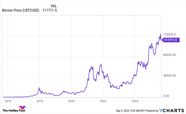 Bitcoin Price Chart