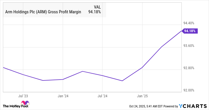 ARM Gross Profit Margin Chart