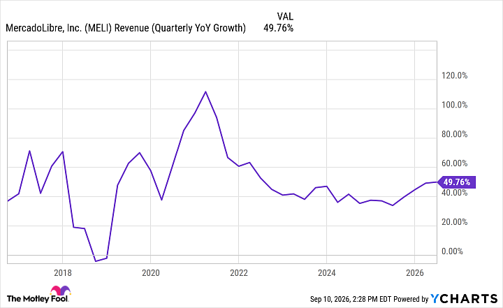 MELI Revenue (Quarterly YoY Growth) Chart