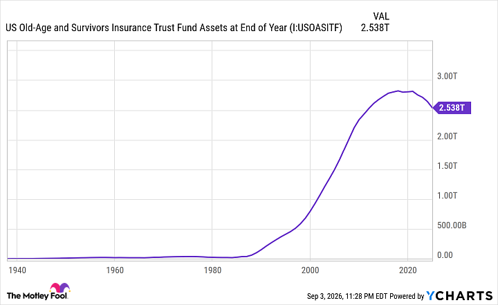 US Old-Age and Survivors Insurance Trust Fund Assets at End of Year Chart