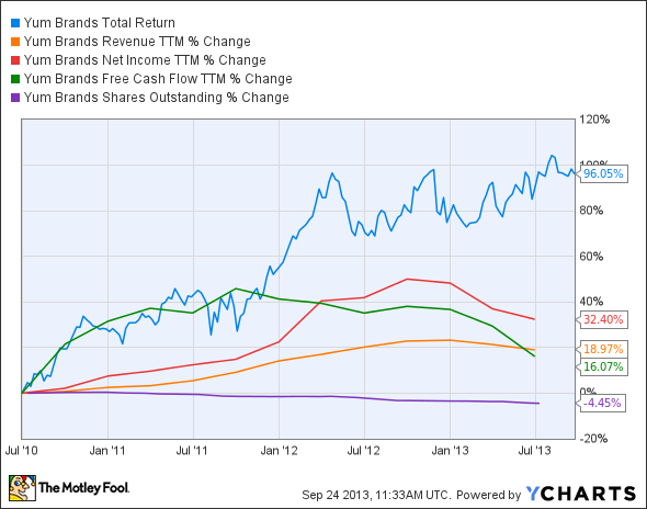 YUM Total Return Price Chart