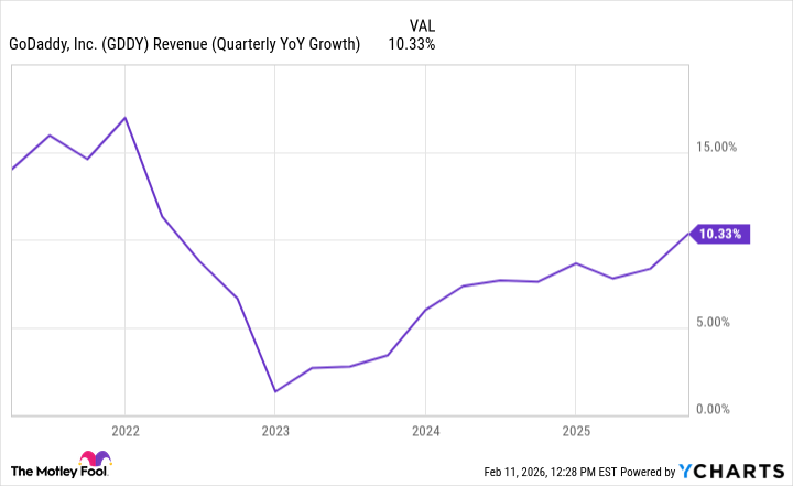 Revenue growth chart