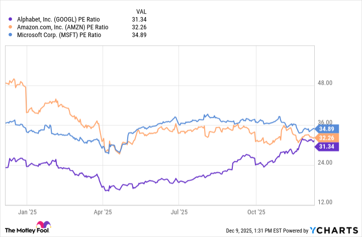 GOOGL PE Ratio Chart