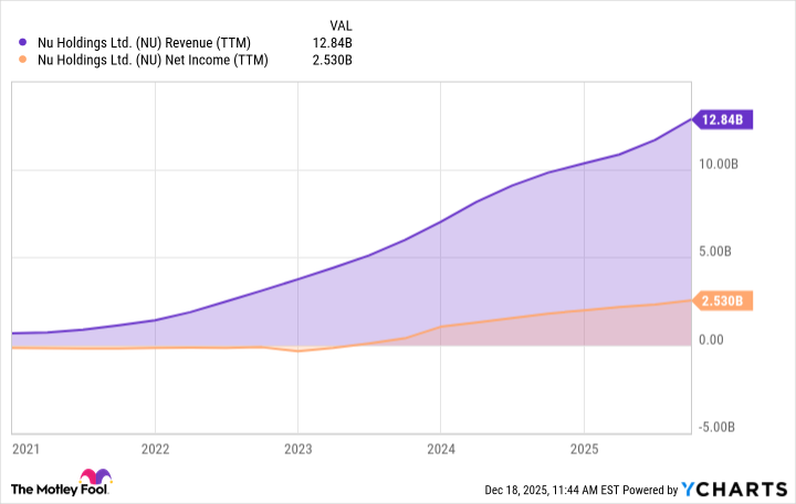 NU Revenue (TTM) Chart
