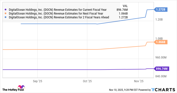 DOCN Revenue Estimates for Current Fiscal Year Chart