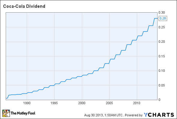 KO Dividend Chart