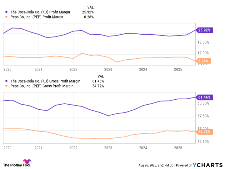 KO Profit Margin Chart