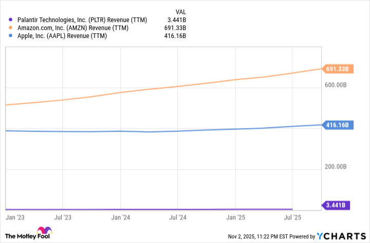 PLTR Revenue (TTM) Chart