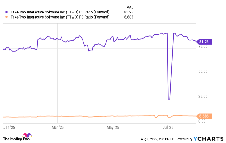 TTWO PE Ratio (Forward) Chart