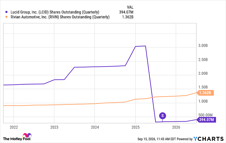 LCID Shares Outstanding (Quarterly) Chart