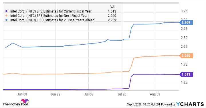 INTC EPS Estimates for Current Fiscal Year Chart