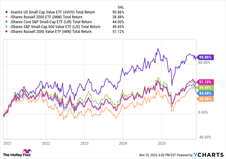 AVUV Total Return Level Chart