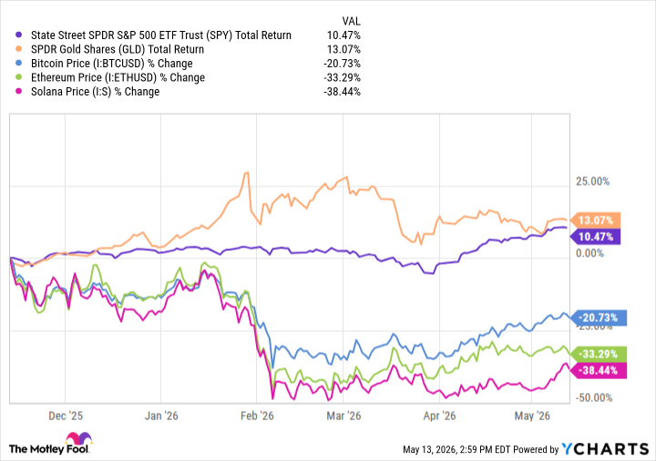 SPY Total Return Level Chart
