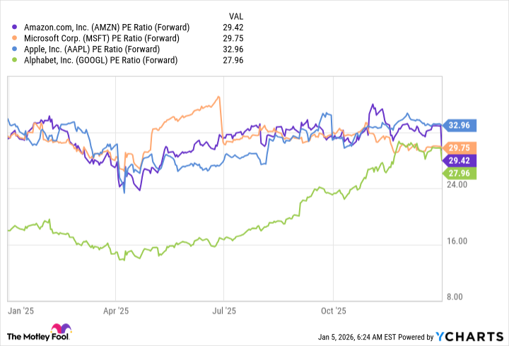 AMZN PE Ratio (Forward) Chart