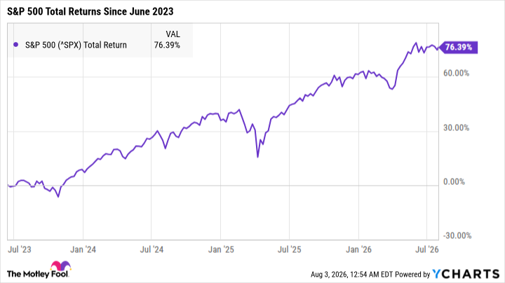 Historical S&P 500 performance chart illustrating long-term growth trends