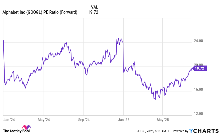 GOOGL PE Ratio (Forward) Chart