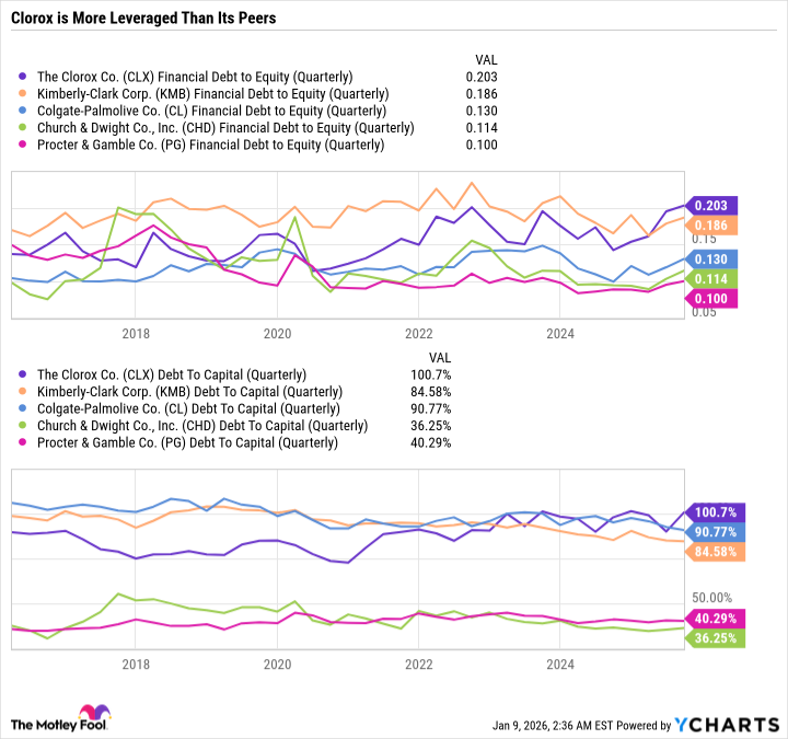CLX Financial Debt to Equity (Quarterly) Chart