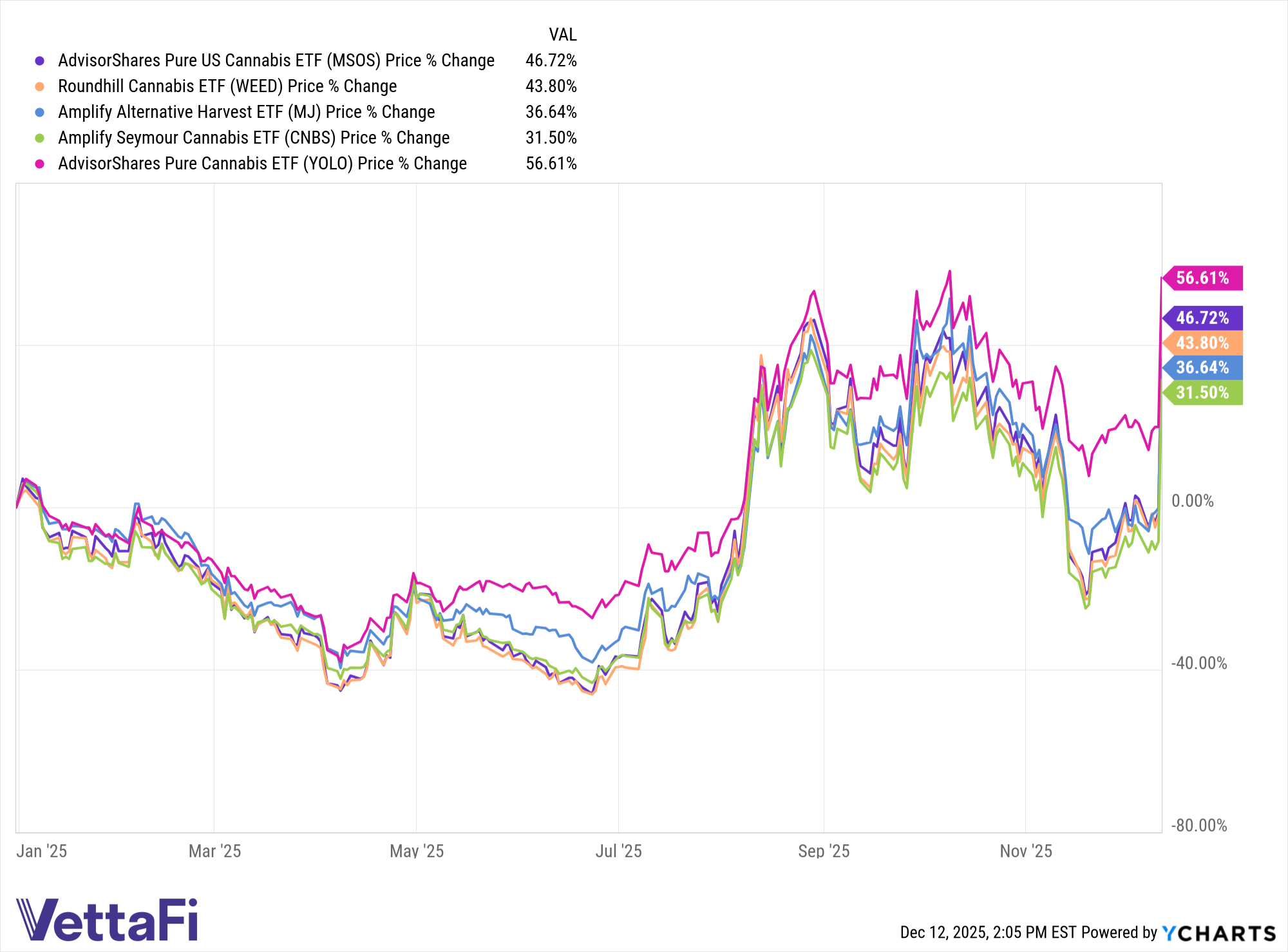 5 ETFs to Watch as Restrictions on Marijuana Set to Ease