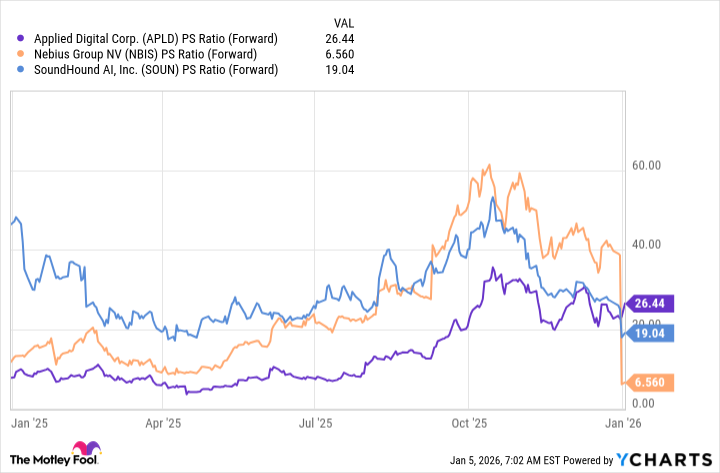 APLD PS Ratio (Forward) Chart