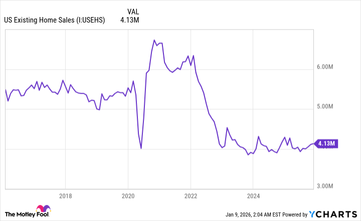 US Existing Home Sales Chart