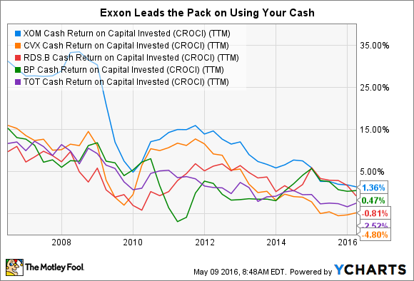 XOM Cash Return on Capital Invested (CROCI) (TTM) Chart