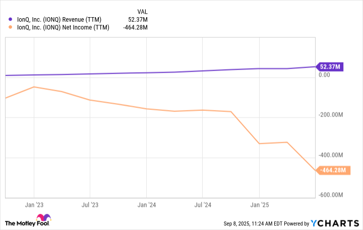 IONQ Revenue (TTM) Chart