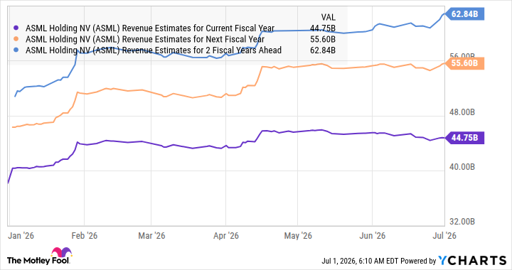 ASML Revenue Estimates for Current Fiscal Year Chart