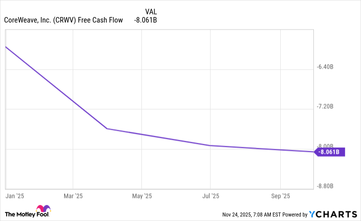 CRWV Free Cash Flow Chart
