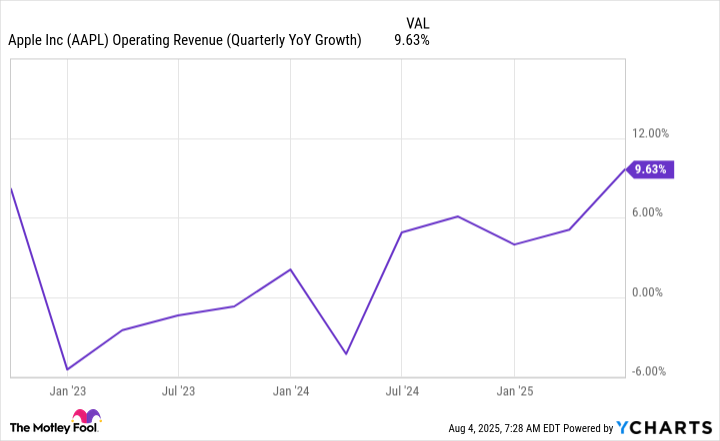 AAPL Operating Revenue (Quarterly YoY Growth) Chart